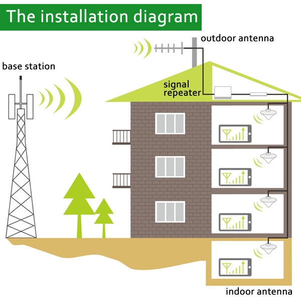 Mobile LED GSM 980MHz Signal Booster / Signal Repeater with Yagi Antenna, LED GSM Antenna Mobile LED GSM 980MHz Signal Booster / Signal Repeater with Yagi Antenna, LED GSM Antenna